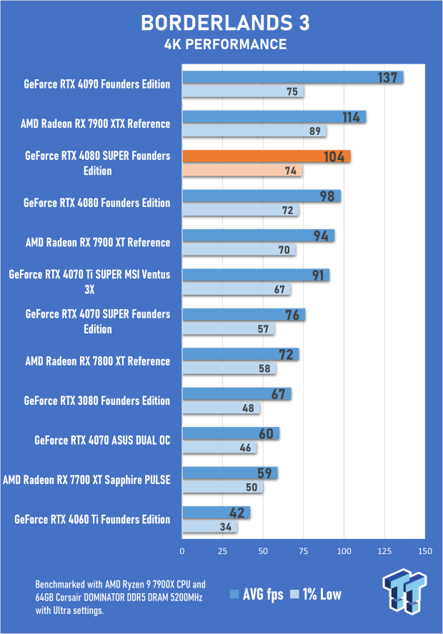 Open Gallery NVIDIA GeForce RTX 4080 SUPER Founders Edition Review 32