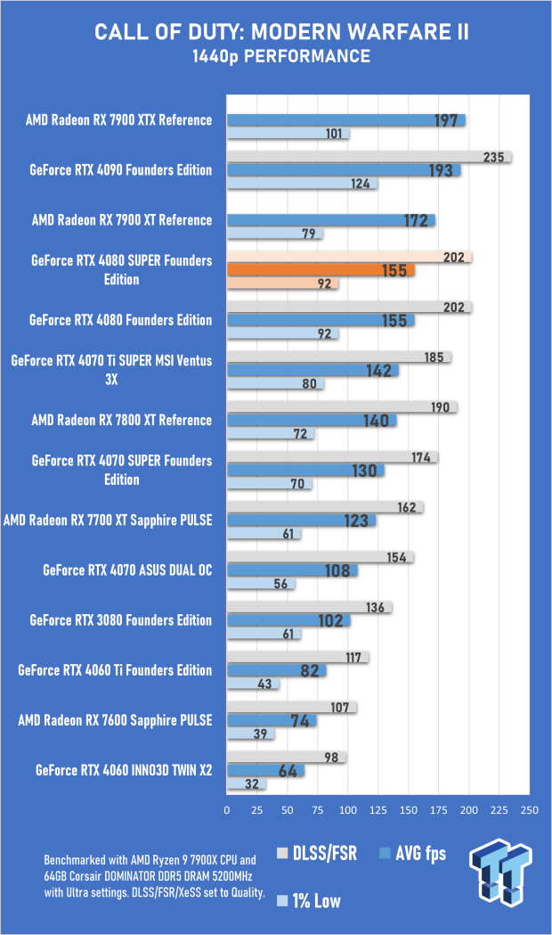 Open Gallery NVIDIA GeForce RTX 4080 SUPER Founders Edition Review 34