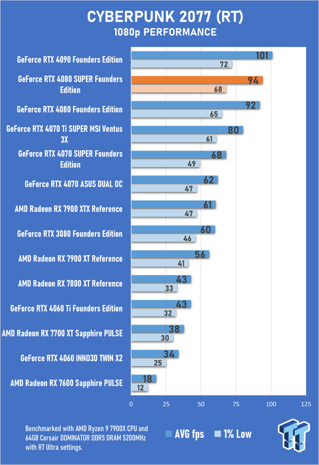 Open Gallery NVIDIA GeForce RTX 4080 SUPER Founders Edition Review 39