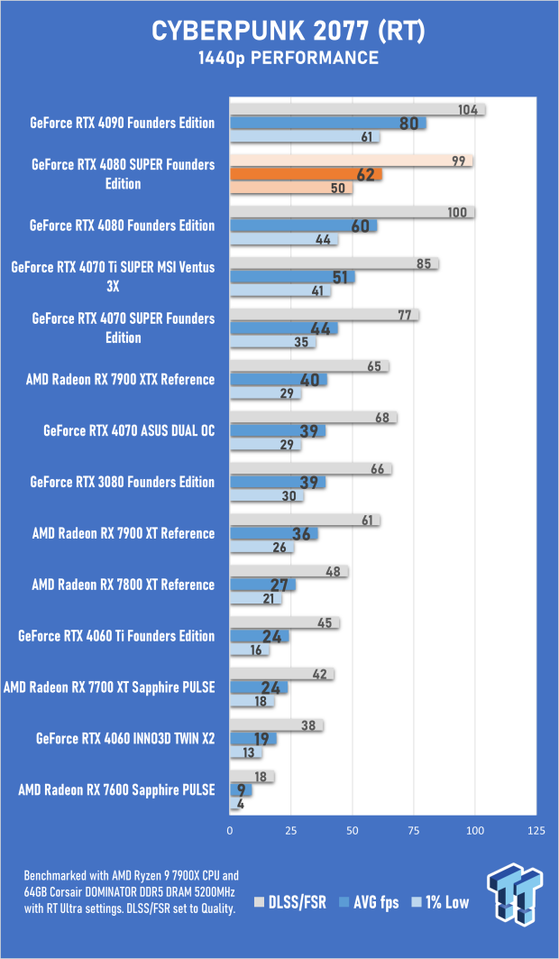 Open Gallery NVIDIA GeForce RTX 4080 SUPER Founders Edition Review 40