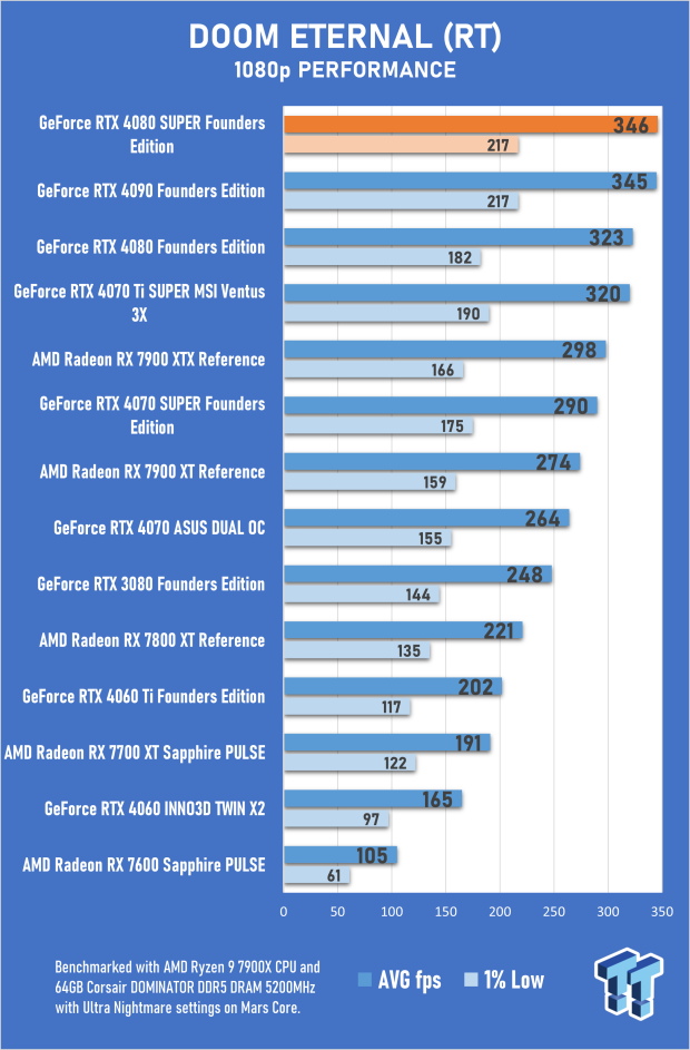 Open Gallery NVIDIA GeForce RTX 4080 SUPER Founders Edition Review 42