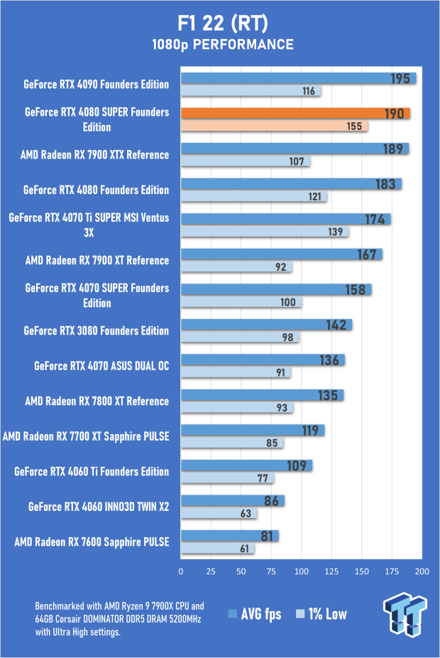 Open Gallery NVIDIA GeForce RTX 4080 SUPER Founders Edition Review 45