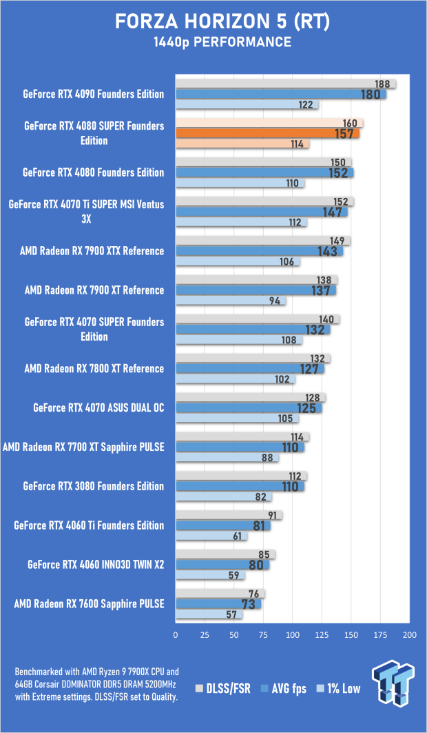 Open Gallery NVIDIA GeForce RTX 4080 SUPER Founders Edition Review 49