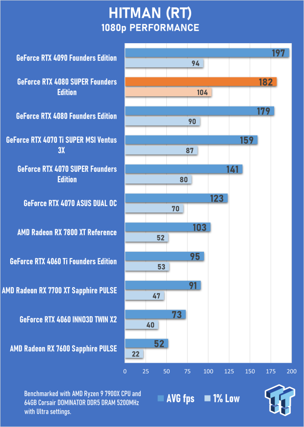 Open Gallery NVIDIA GeForce RTX 4080 SUPER Founders Edition Review 51