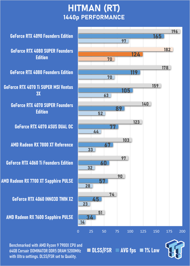 Open Gallery NVIDIA GeForce RTX 4080 SUPER Founders Edition Review 52
