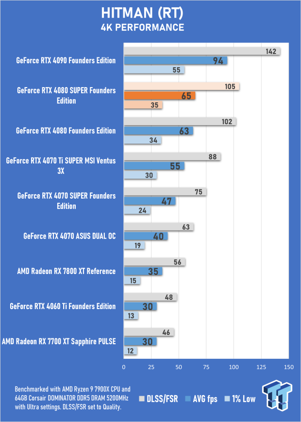 Open Gallery NVIDIA GeForce RTX 4080 SUPER Founders Edition Review 53
