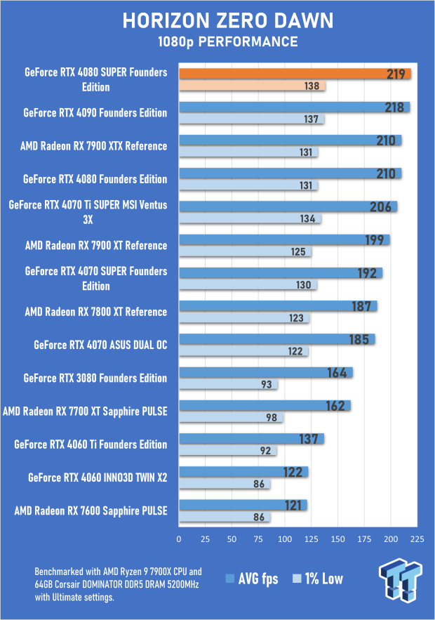 Open Gallery NVIDIA GeForce RTX 4080 SUPER Founders Edition Review 54