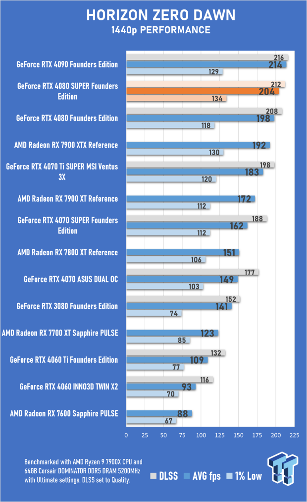 Open Gallery NVIDIA GeForce RTX 4080 SUPER Founders Edition Review 55