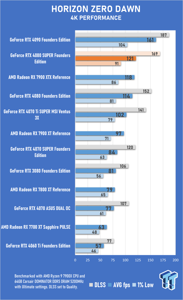 Open Gallery NVIDIA GeForce RTX 4080 SUPER Founders Edition Review 56