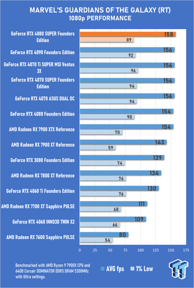 Open Gallery NVIDIA GeForce RTX 4080 SUPER Founders Edition Review 57