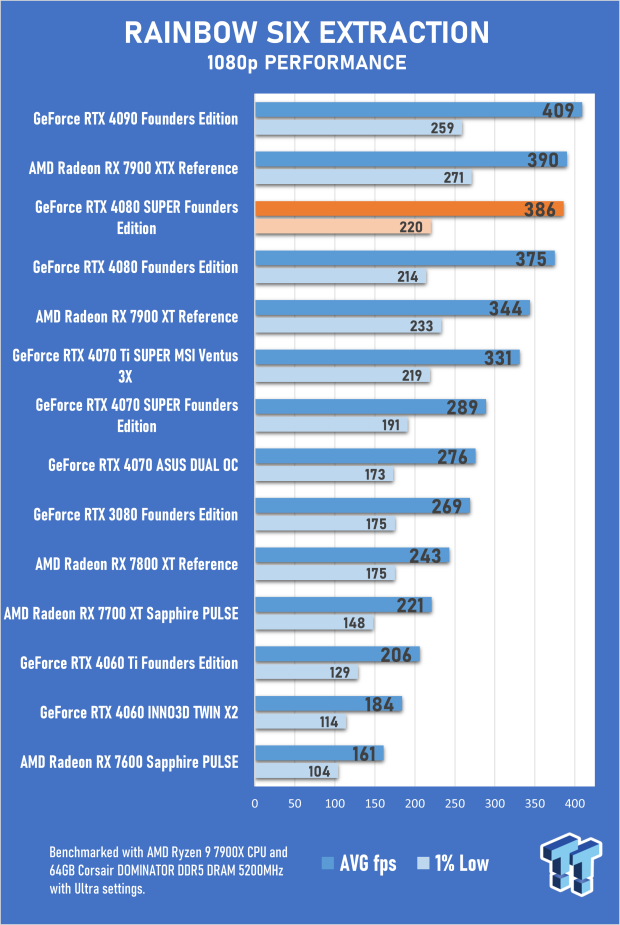 Open Gallery NVIDIA GeForce RTX 4080 SUPER Founders Edition Review 60