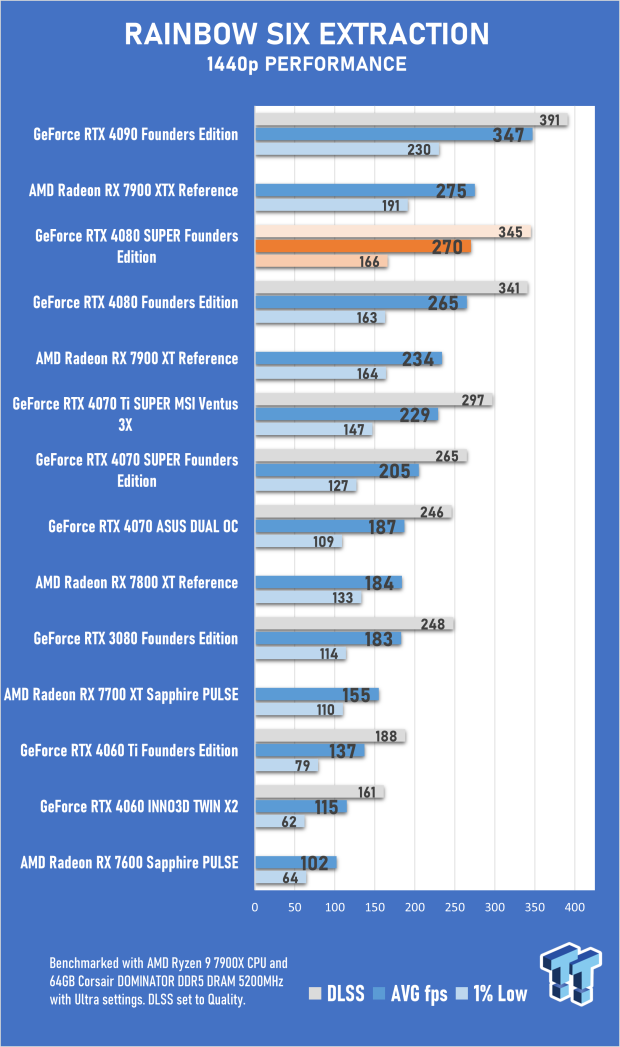 Open Gallery NVIDIA GeForce RTX 4080 SUPER Founders Edition Review 61