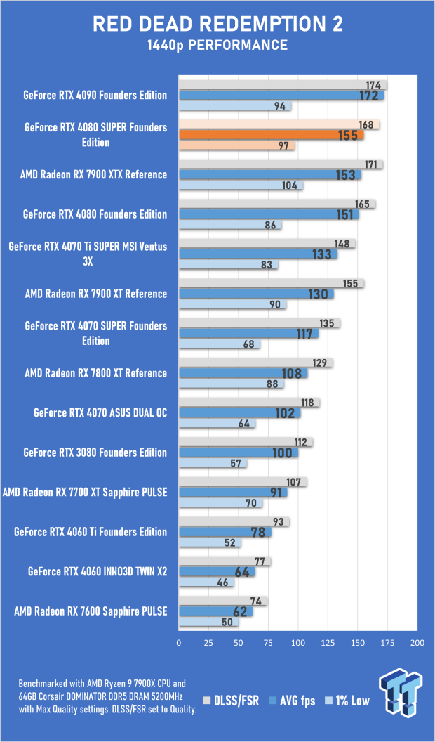 Open Gallery NVIDIA GeForce RTX 4080 SUPER Founders Edition Review 64
