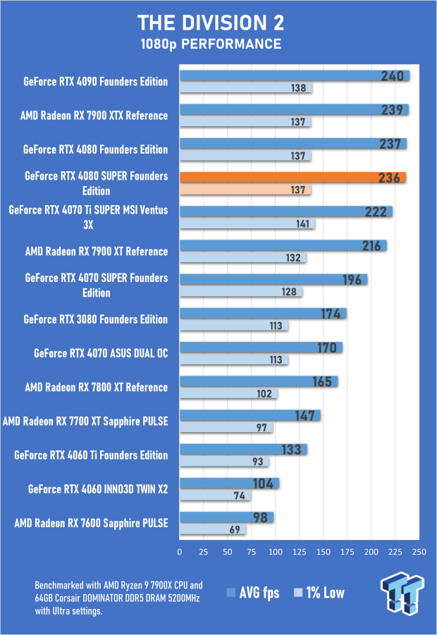 Open Gallery NVIDIA GeForce RTX 4080 SUPER Founders Edition Review 66