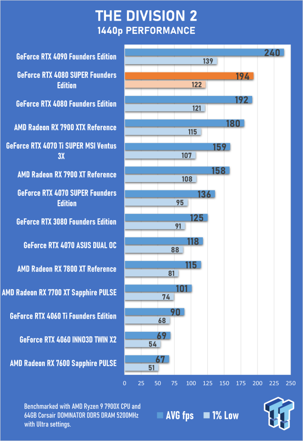 Open Gallery NVIDIA GeForce RTX 4080 SUPER Founders Edition Review 67