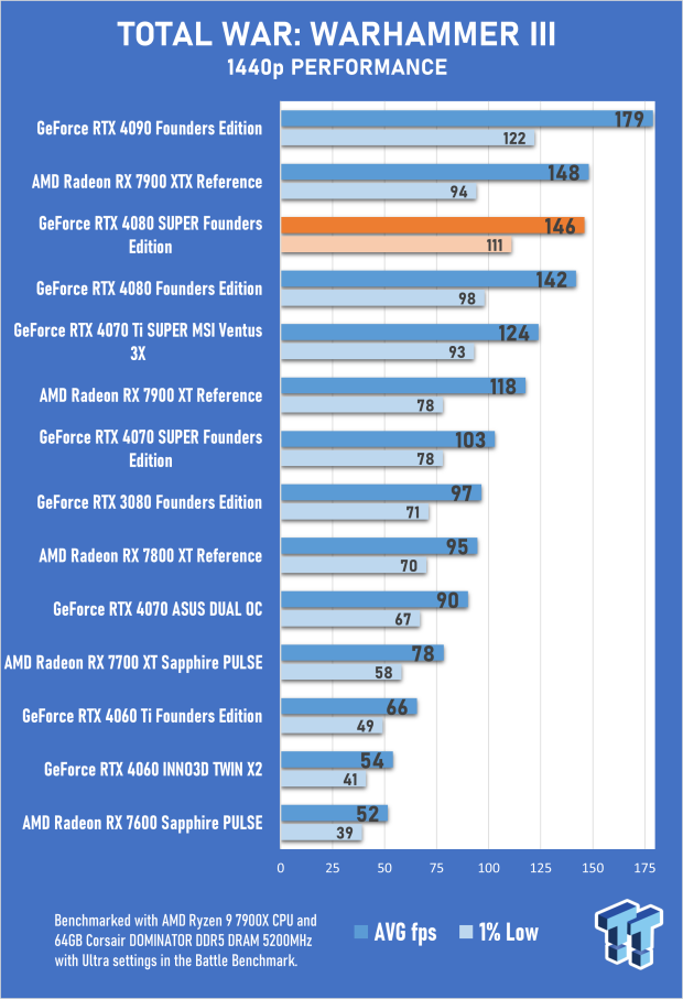 NVIDIA GeForce RTX 4080 SUPER Founders Edition Review 70