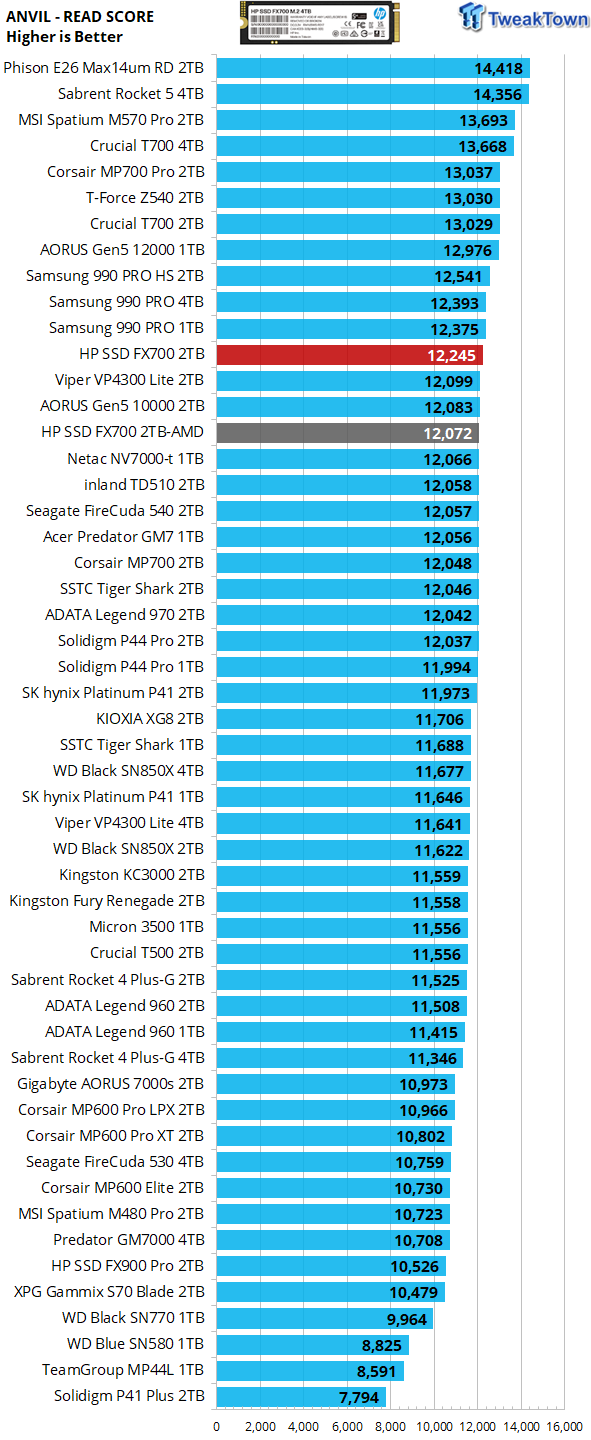 HP FX700 2TB SSD Review - Fastest QLC ever tested 19