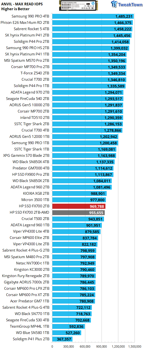 HP FX700 2TB SSD Review - Fastest QLC ever tested 22