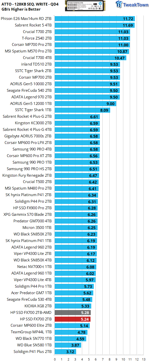 HP FX700 2TB SSD Review - Fastest QLC ever tested 25
