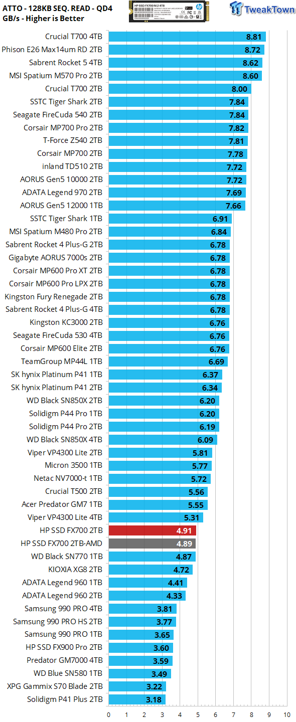 HP FX700 2TB SSD Review - Fastest QLC ever tested 26