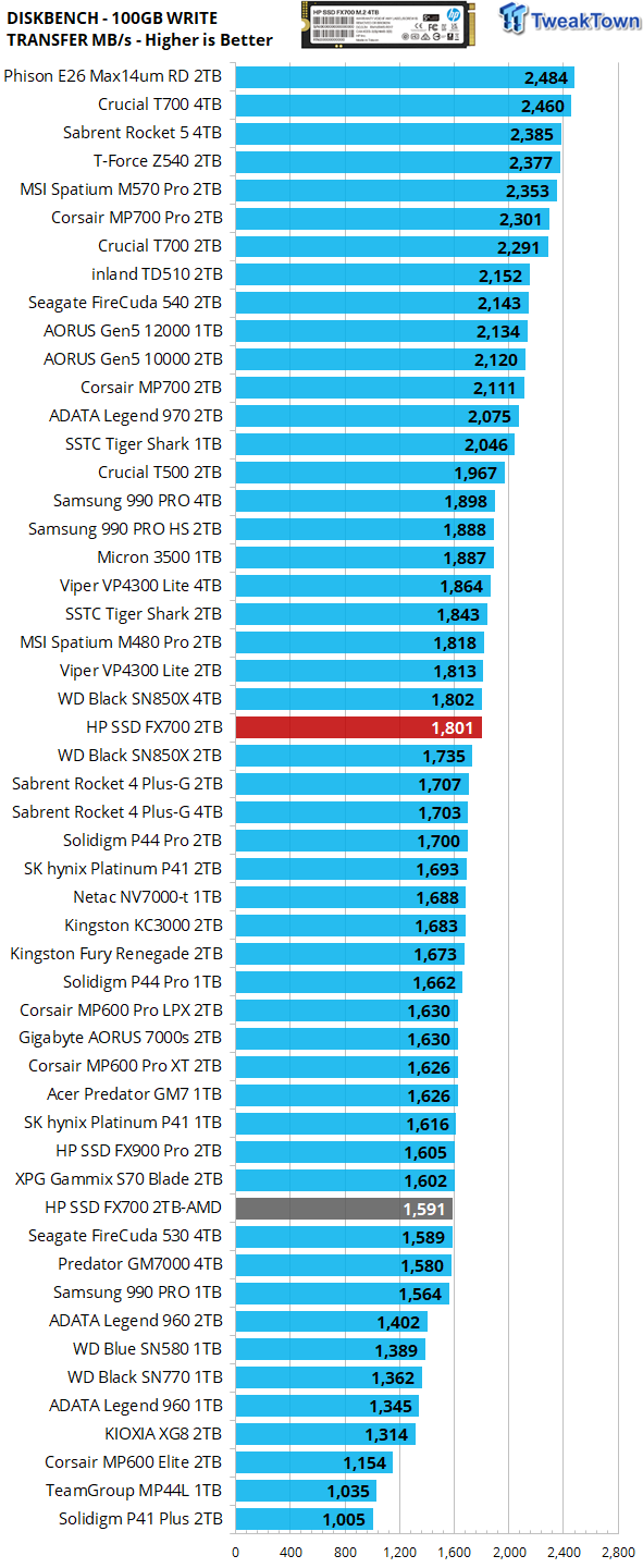 HP FX700 2TB SSD Review - Fastest QLC ever tested 29