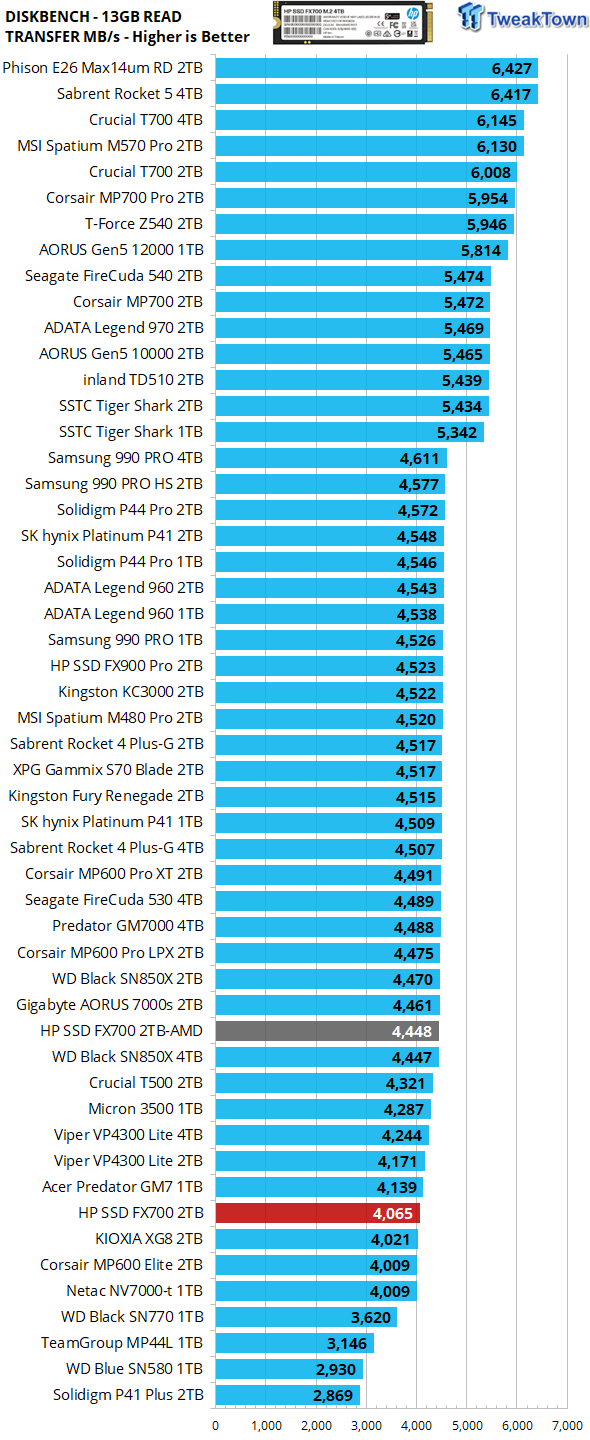HP FX700 2TB SSD Review - Fastest QLC ever tested 32