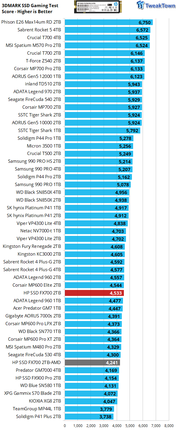 HP FX700 2TB SSD Review - Fastest QLC ever tested HP FX700 2TB SSD Review - Fastest QLC ever tested