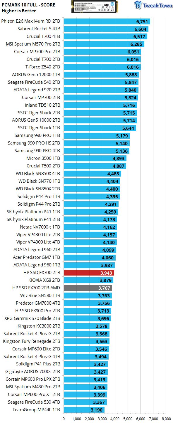 HP FX700 2TB SSD Review - Fastest QLC ever tested 38