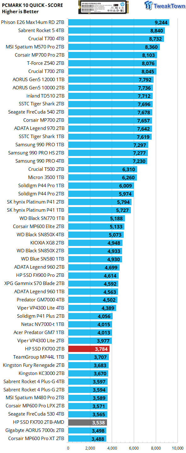 HP FX700 2TB SSD Review - Fastest QLC ever tested 41