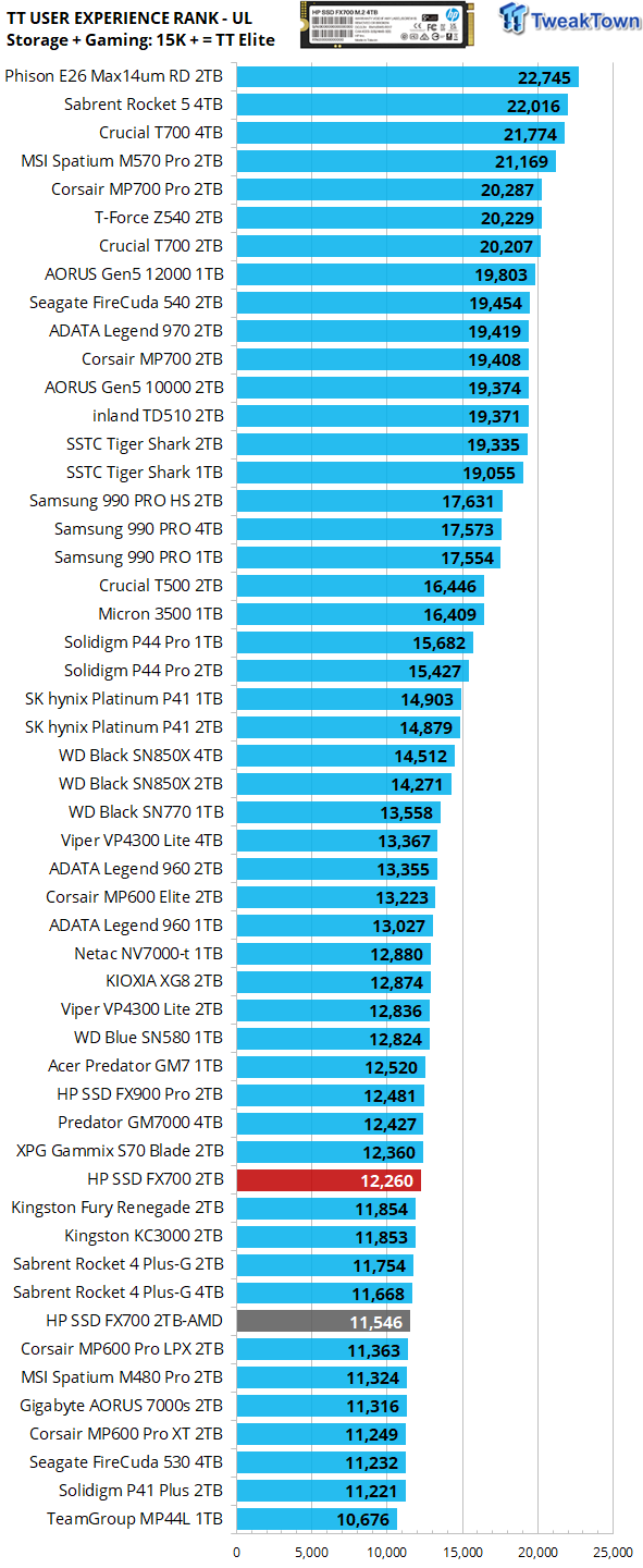HP FX700 2TB SSD Review - Fastest QLC ever tested 42