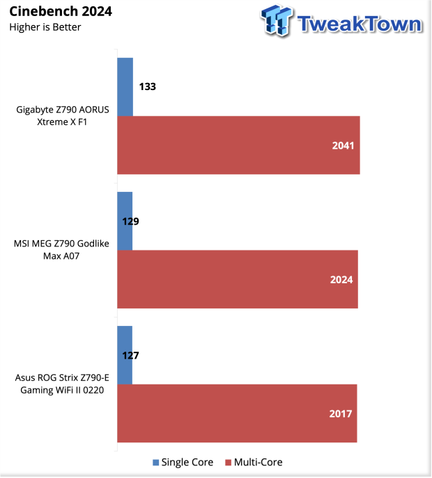 ASUS ROG Strix Z790-E Gaming Wi-Fi II Motherboard Review 30