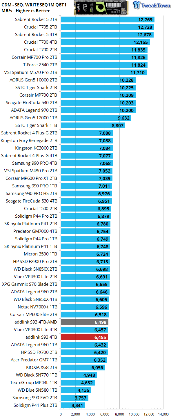 addlink S93 4TB SSD Review - Deft DRAMless Powerhouse 15