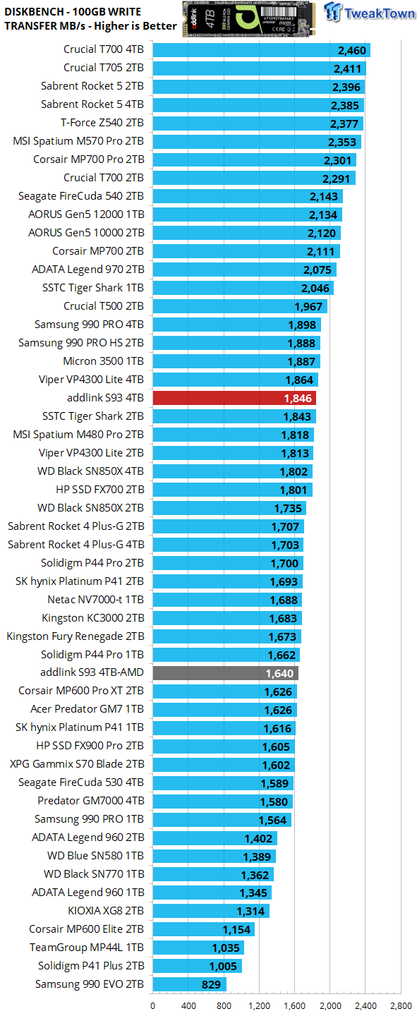 addlink S93 4TB SSD Review - Deft DRAMless Powerhouse 29