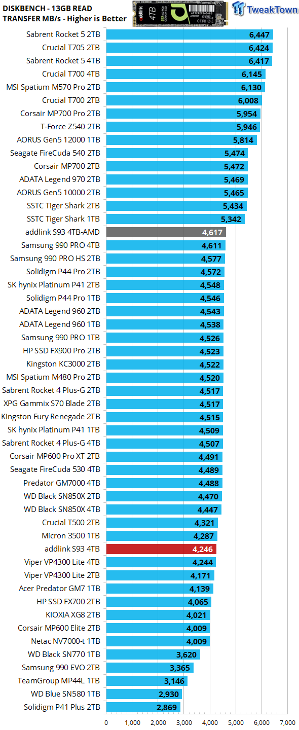 addlink S93 4TB SSD Review - Deft DRAMless Powerhouse 32
