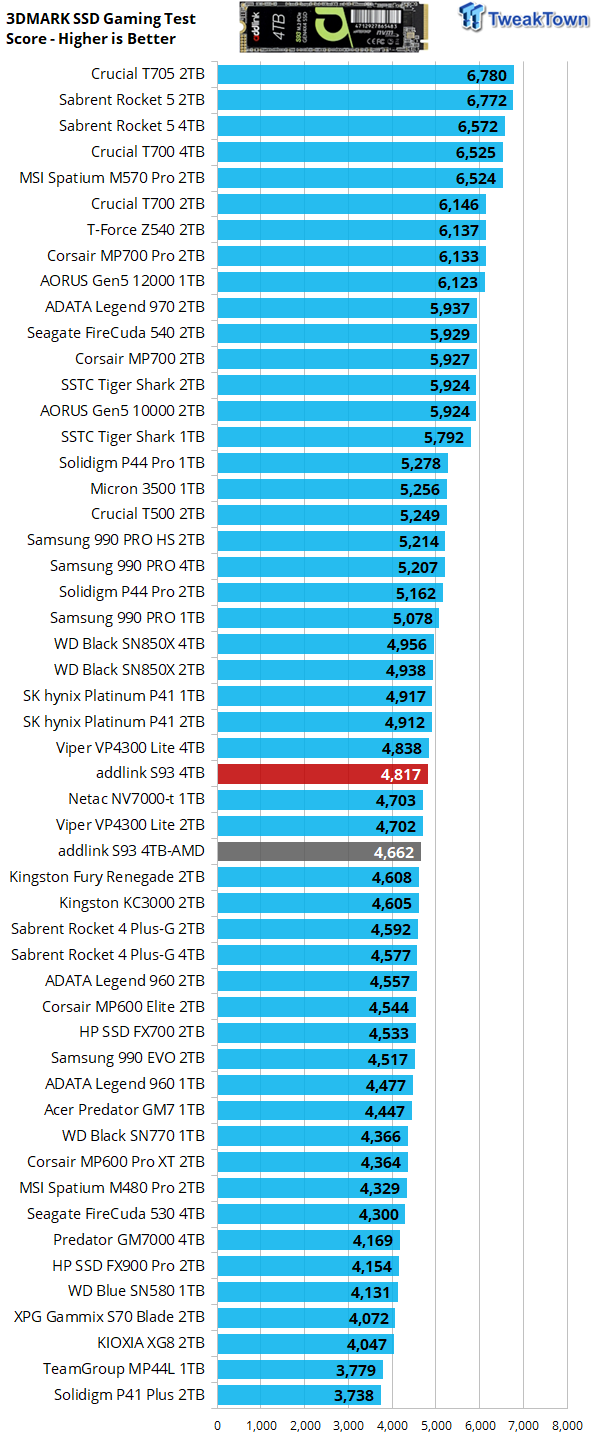 addlink S93 4TB SSD Review - Deft DRAMless Powerhouse 35
