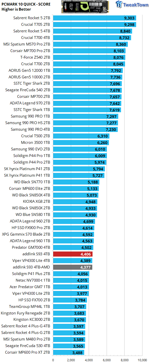 addlink S93 4TB SSD Review - Deft DRAMless Powerhouse 41