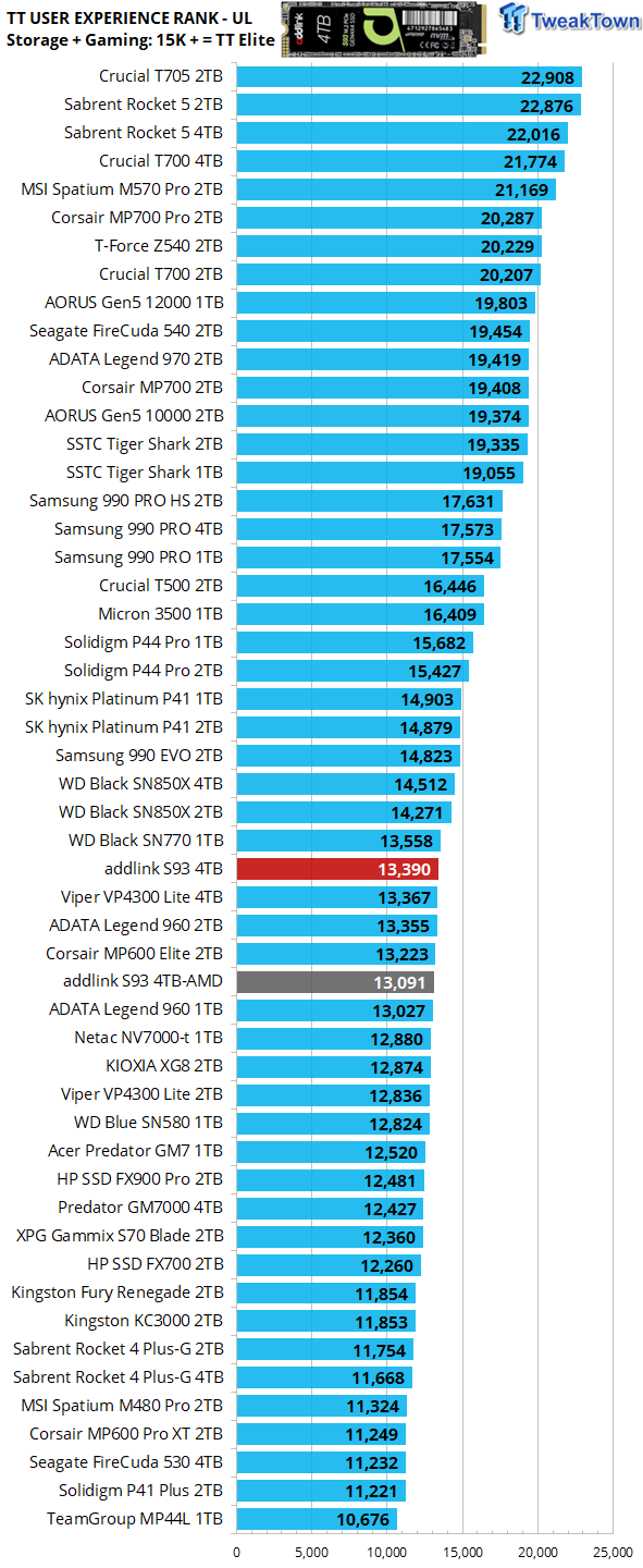 addlink S93 4TB SSD Review - Deft DRAMless Powerhouse 42