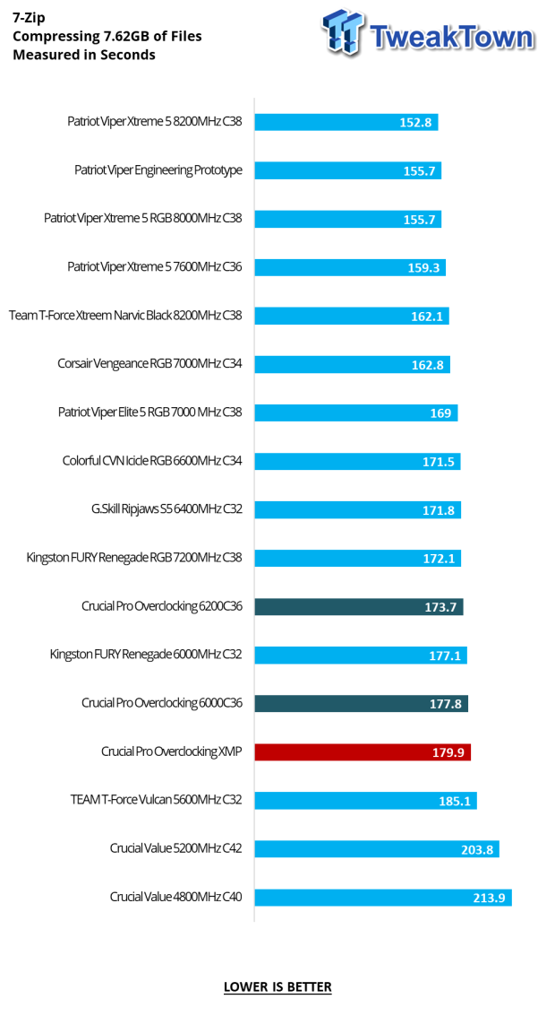 Crucial Pro Overclocking DDR5-6000 32GB Dual-Channel Memory Kit Review