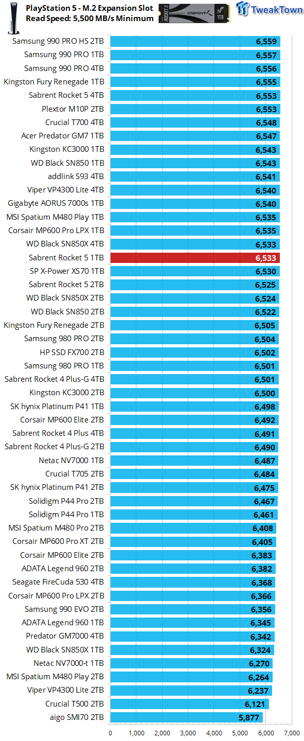 Sabrent Rocket 5 1TB SSD Review - World's Fastest 1TB SSD 11