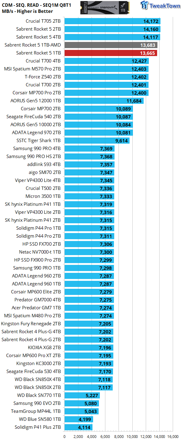 Sabrent Rocket 5 1TB SSD Review - World's Fastest 1TB SSD 14