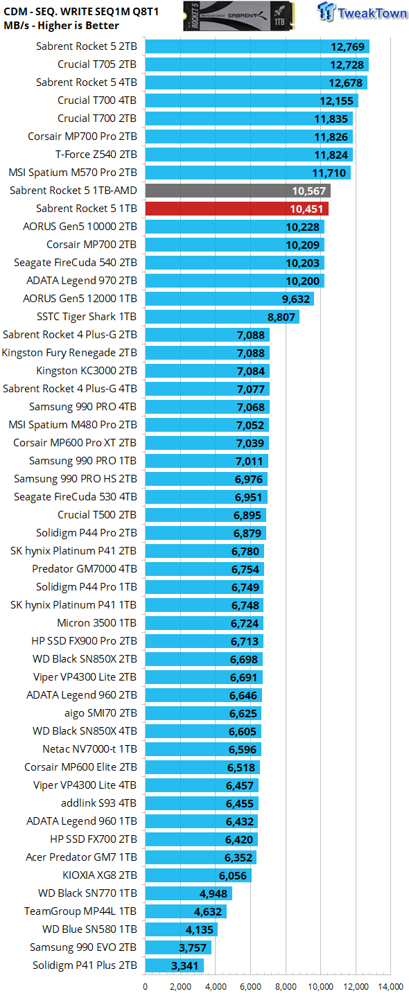 Sabrent Rocket 5 1TB SSD Review - World's Fastest 1TB SSD 15