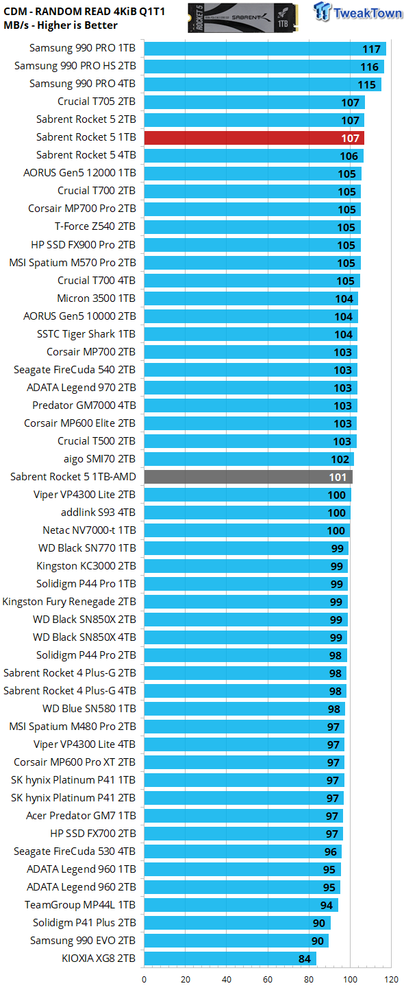 Sabrent Rocket 5 1TB SSD Review - World's Fastest 1TB SSD 16