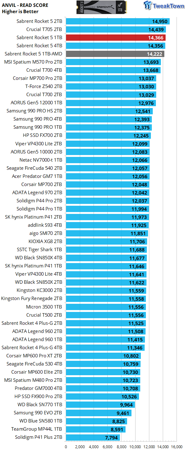 Sabrent Rocket 5 1TB SSD Review - World's Fastest 1TB SSD 19