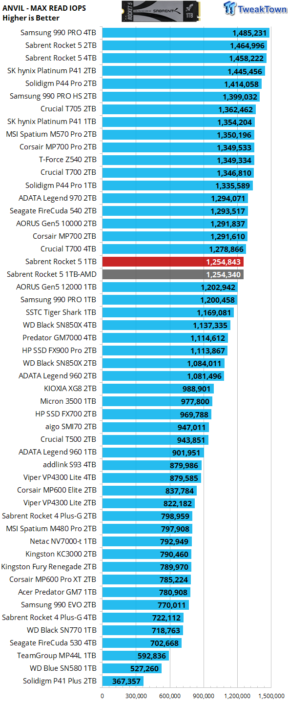 Sabrent Rocket 5 1TB SSD Review - World's Fastest 1TB SSD 22