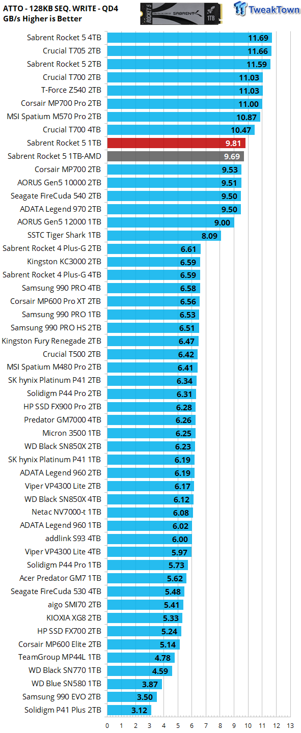 Sabrent Rocket 5 1TB SSD Review - World's Fastest 1TB SSD 25