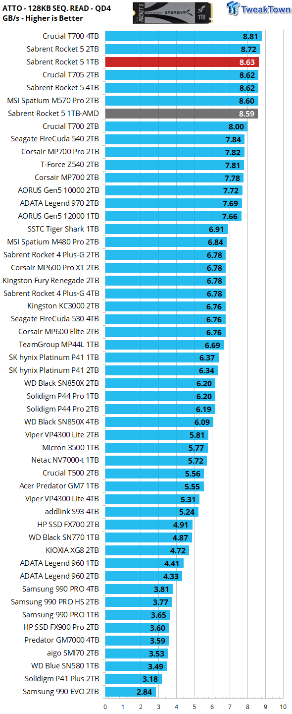 Sabrent Rocket 5 1TB SSD Review - World's Fastest 1TB SSD 26