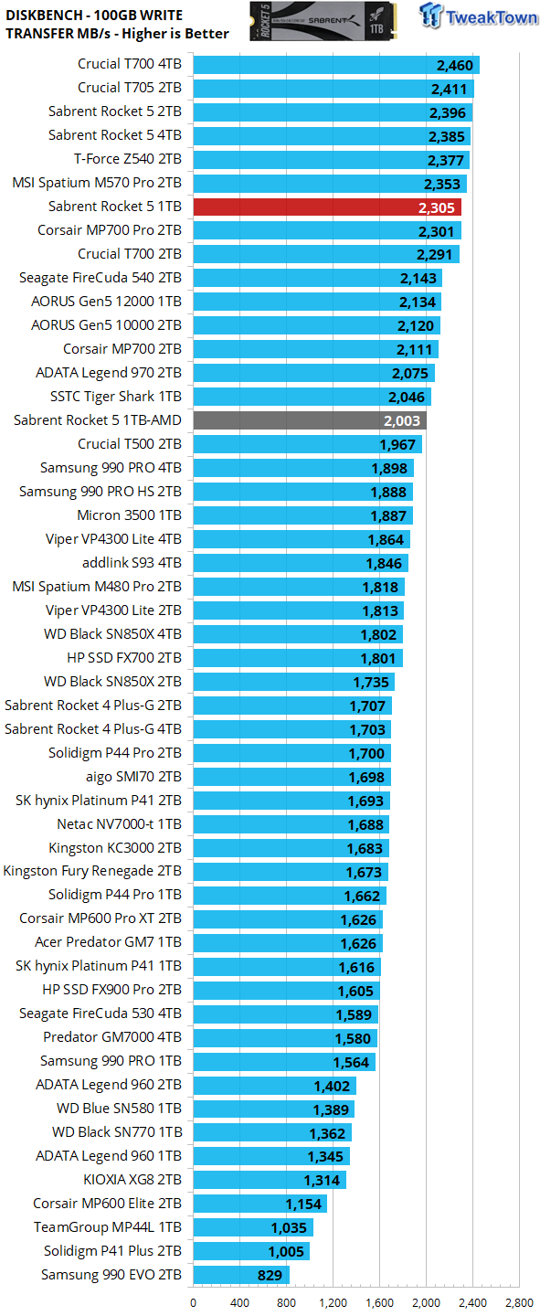 Sabrent Rocket 5 1TB SSD Review - World's Fastest 1TB SSD 29