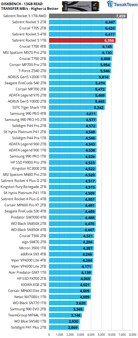 Sabrent Rocket 5 1TB SSD Review - World's Fastest 1TB SSD 32