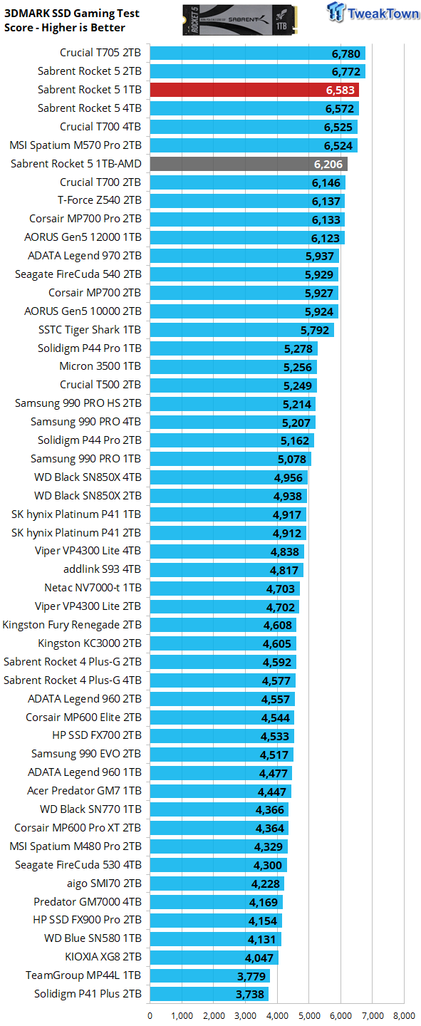 Sabrent Rocket 5 1TB SSD Review - World's Fastest 1TB SSD 35