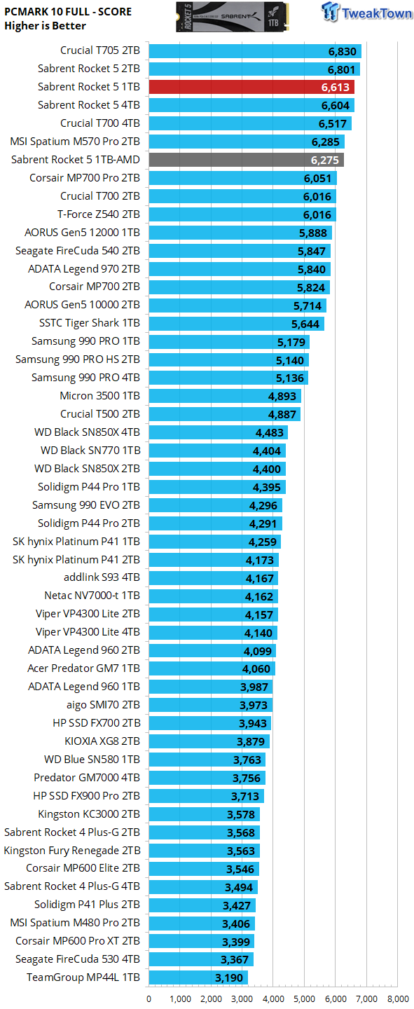 Sabrent Rocket 5 1TB SSD Review - World's Fastest 1TB SSD 38